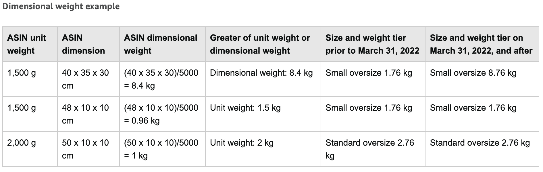 EU FBA Fulfillment Fees 2022