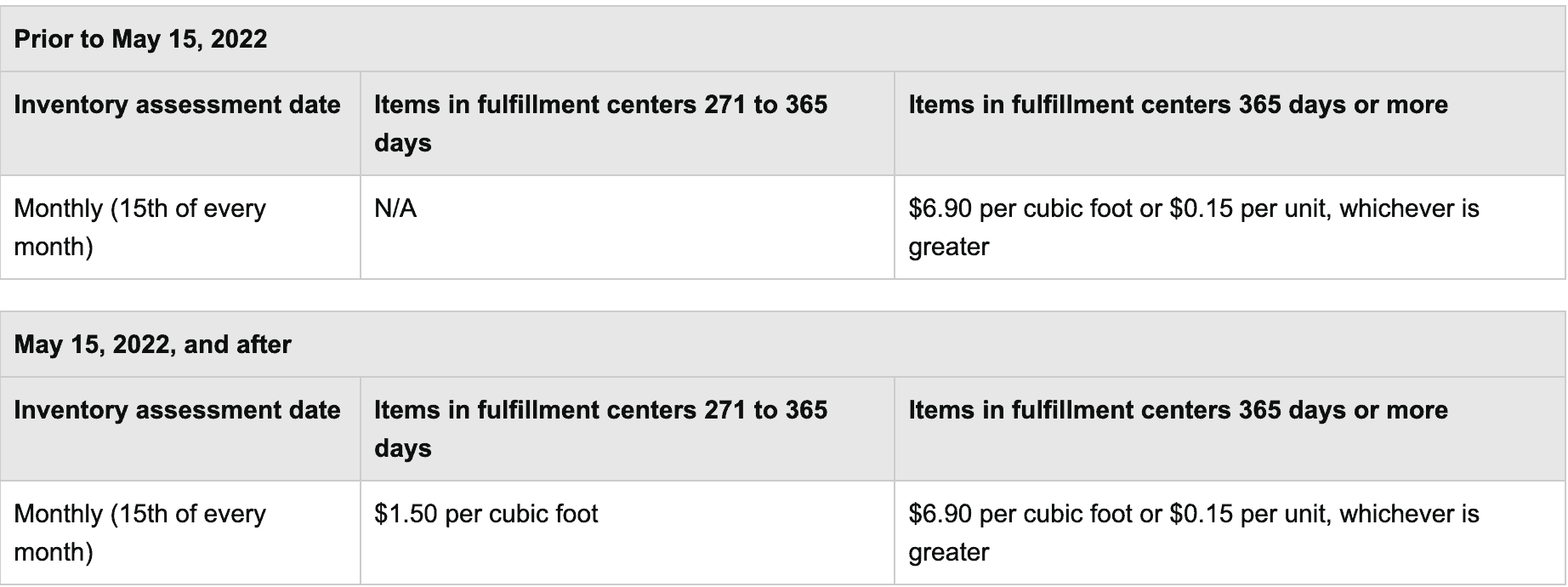 Amazon Aged Inventory Surcharge 2022