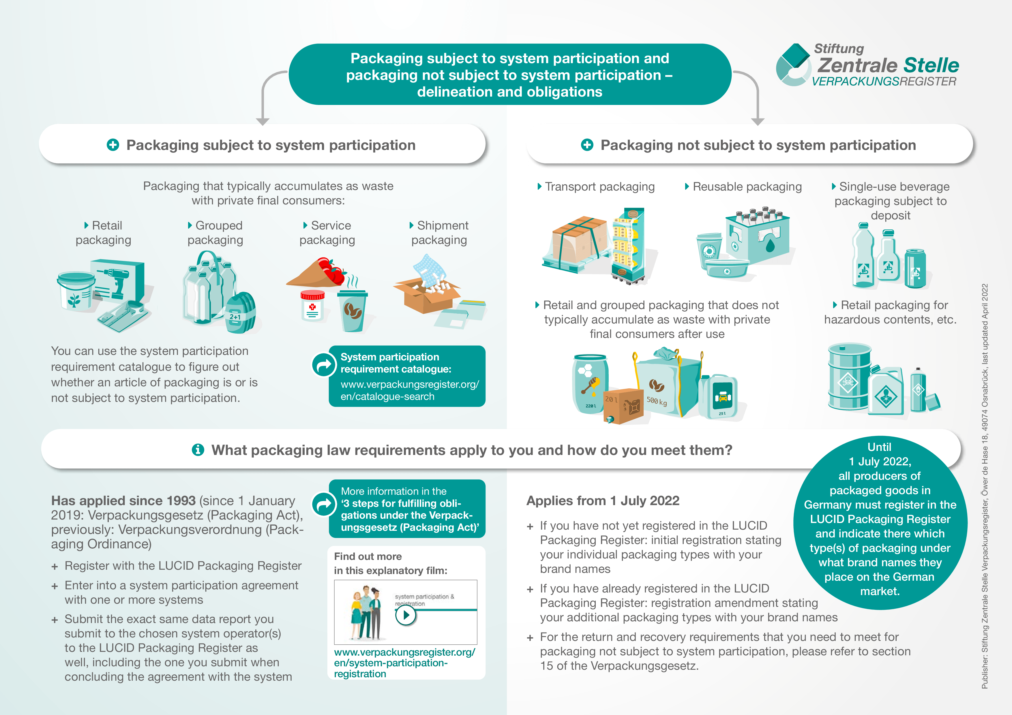 Infographic Packaging Subject To System Participation And Packaging Not Subject To System Participation