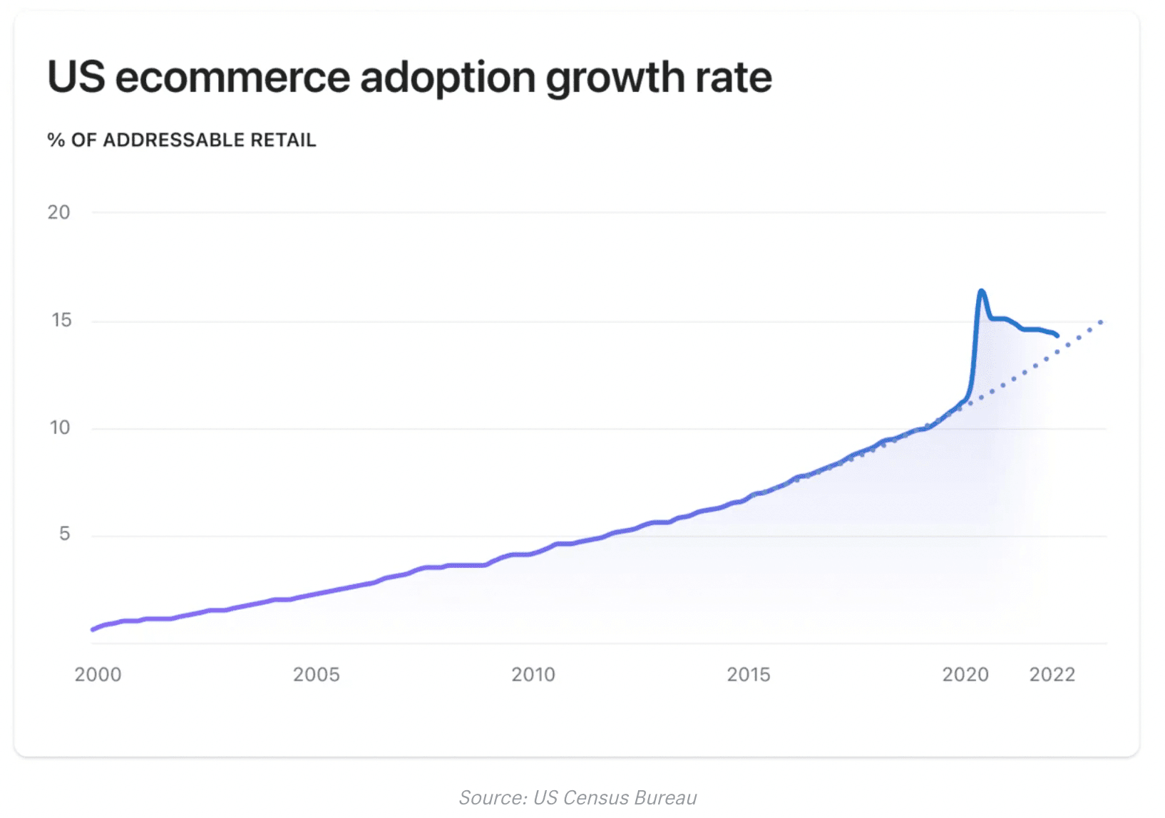 US Ecommerce Adoption Growth Rate