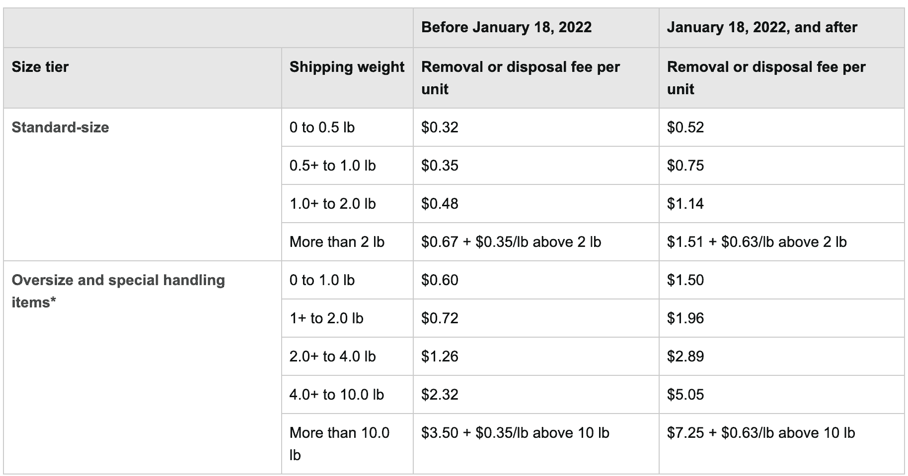 2022 Amazon Removal Order Table of Fees