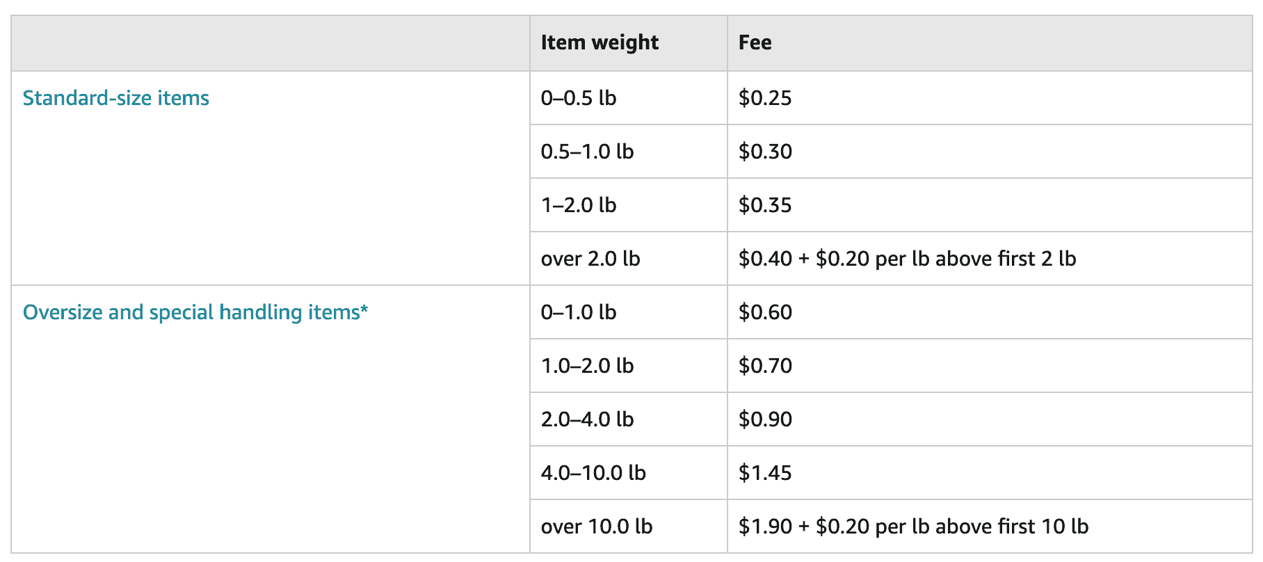 FBA Liquidations Program Fees