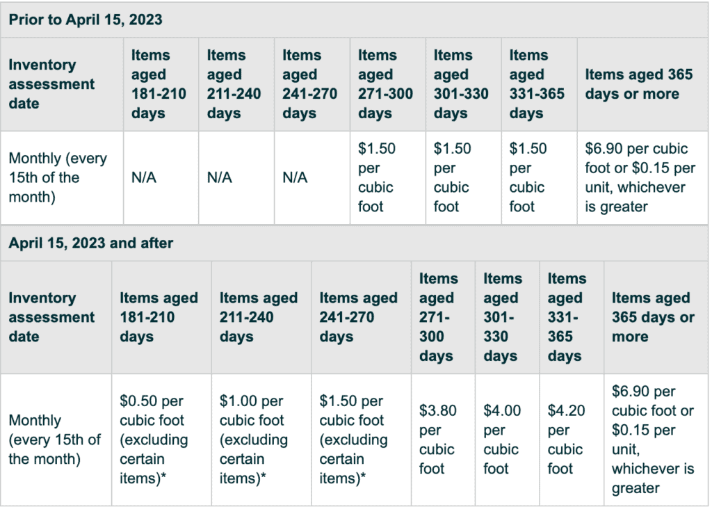 2023 FBA Aged Inventory Surcharge