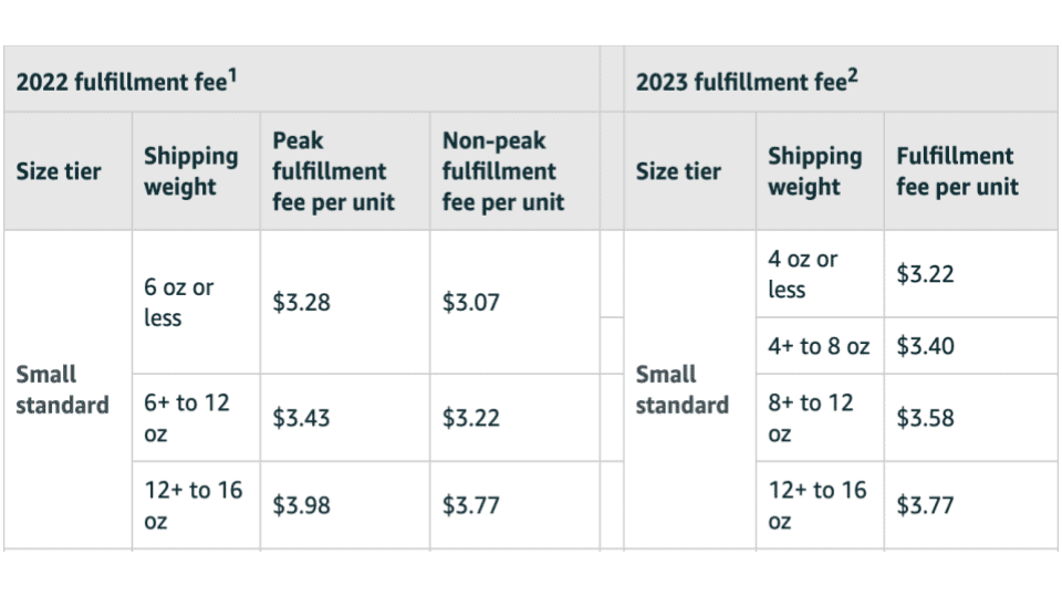 2023 Fulfillment Fee Small Standard