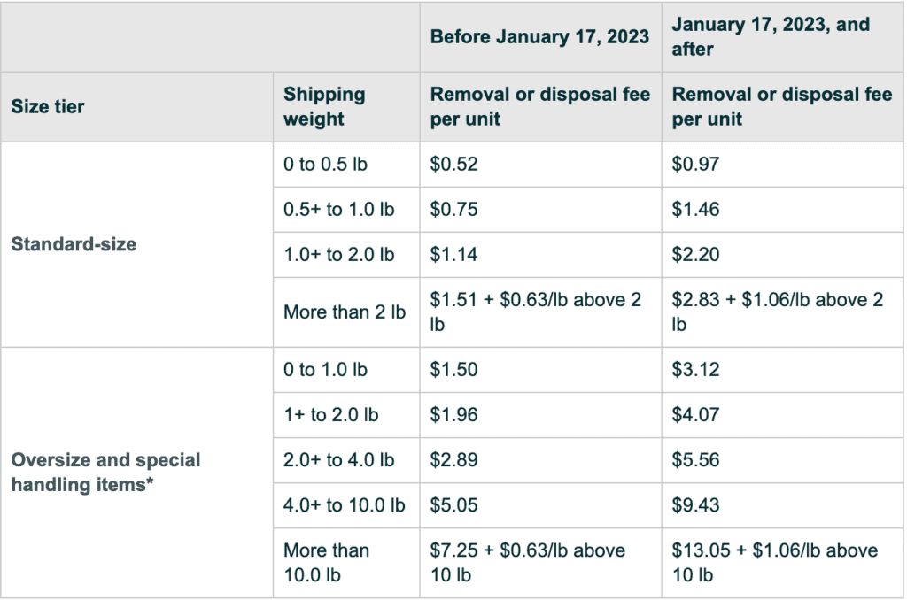 Adjusted Removal And Disposal Order Fees