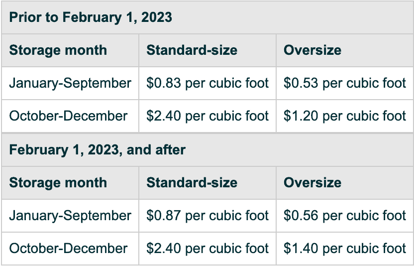 FBA Monthly Storage Fee Changes