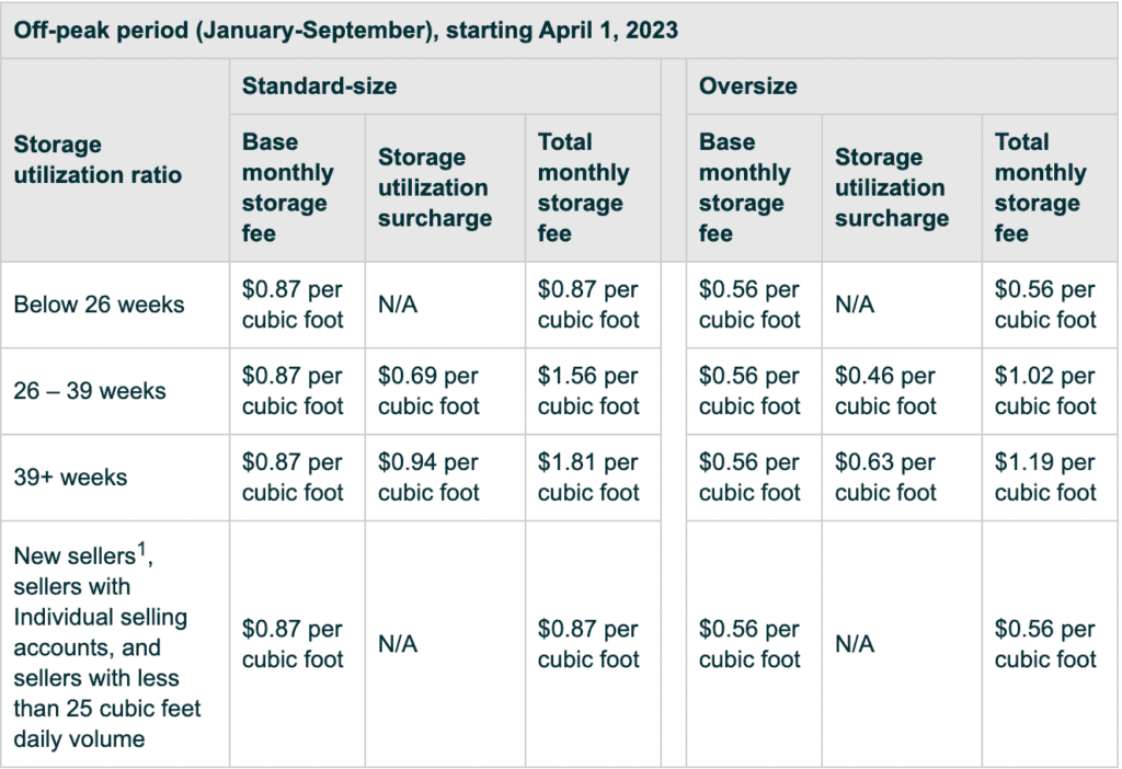 Off Peak Storage Utilization Surcharge