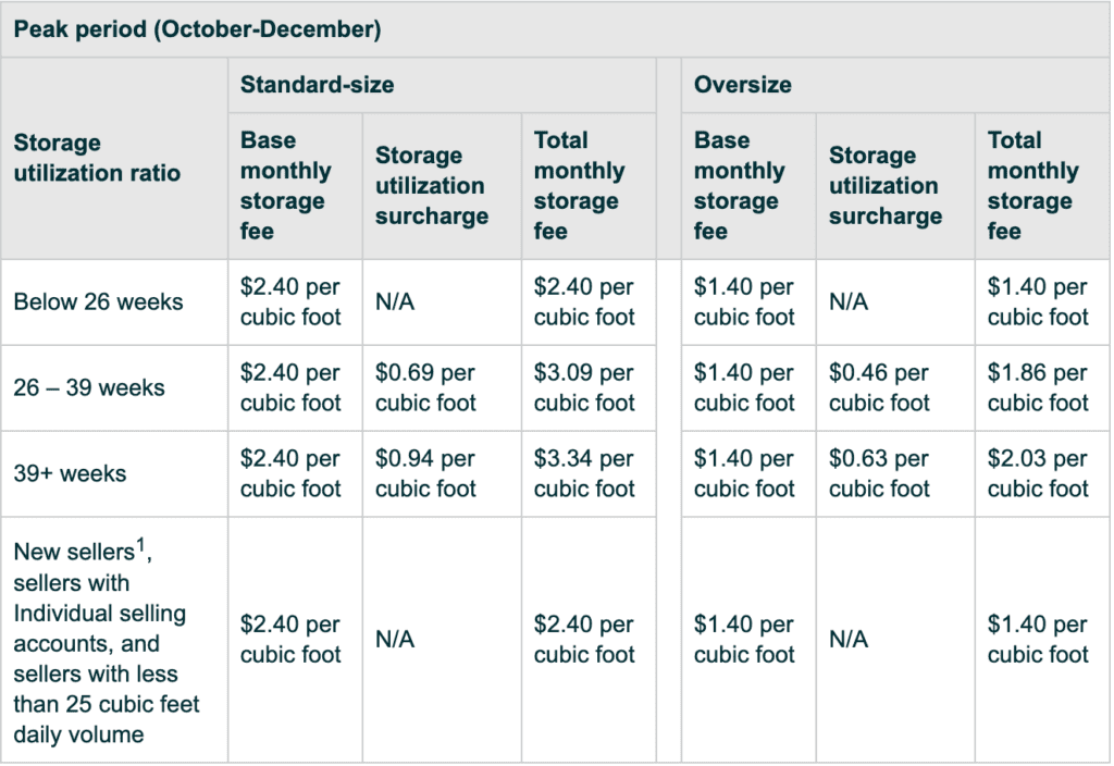 Peak Season Storage Utilization Surcharge