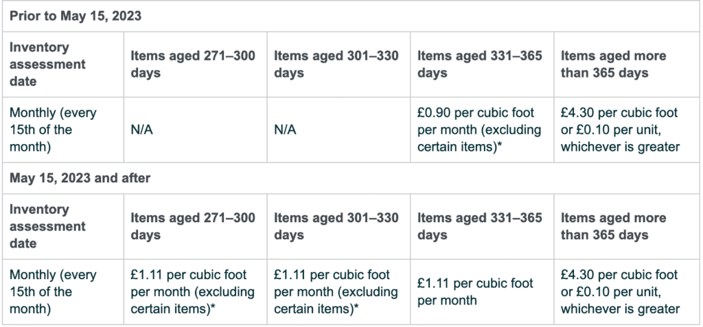 Aged Inventory Surcharge 2023