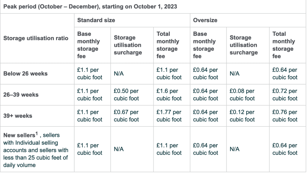 Peak Storage Utilization Surcharge 2023