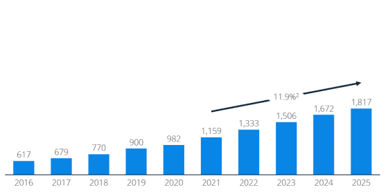 European Retail eCommerce Consumer Forecast