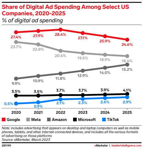 Digital Ad Spending Share Among US Companies