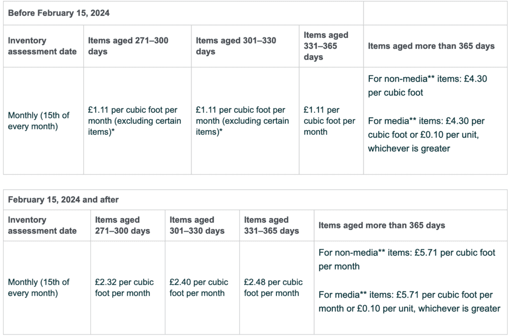 Aged-Inventory-Surcharge