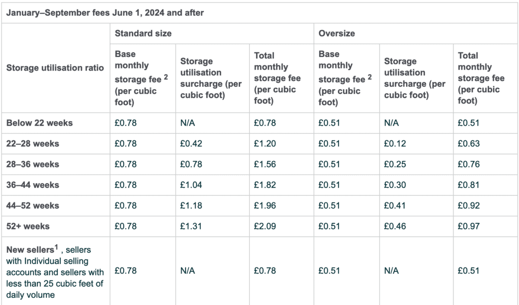 https://www.sostocked.com/wp-content/uploads/2023/12/January-to-September-Storage-Utilization-Surcharge-1024x601.png