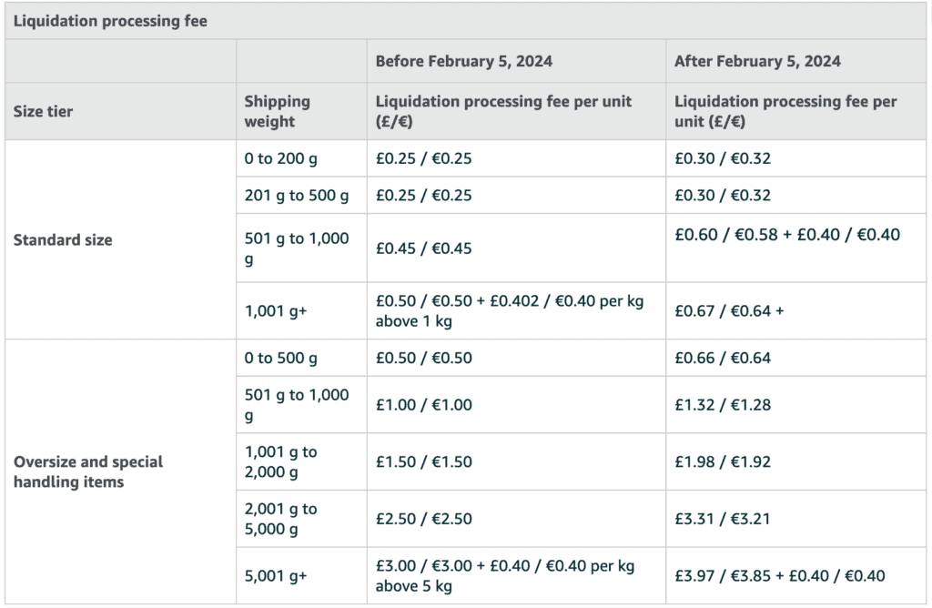 Liquidation Processing Fees