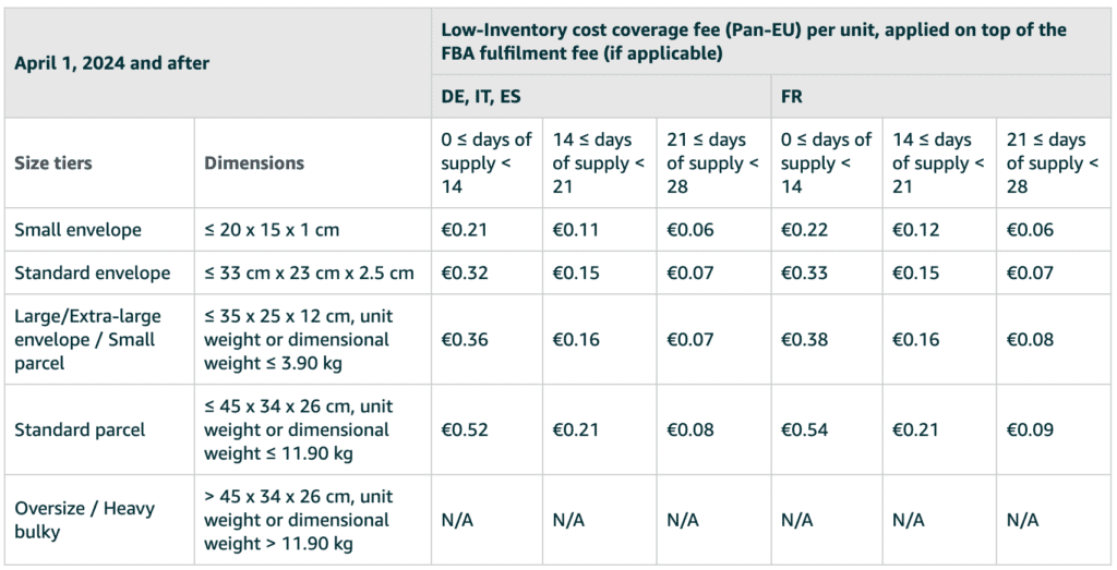 Pan EU Low Level Inventory Fee